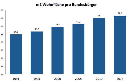 Wohnfläche pro Kopf je Bundesbürger Deutschland